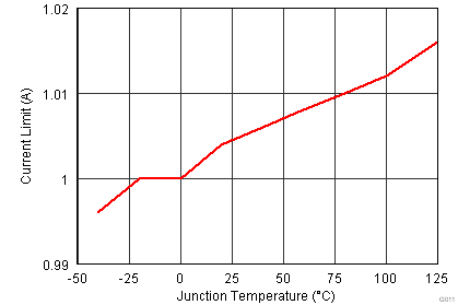 TPS2378 PoE Current Limit vs Temperature.png